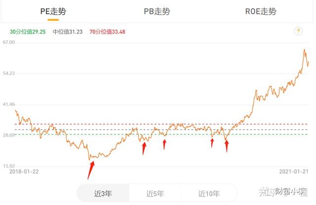 因为股票型指数基金投资的是一篮子股票,所以其估值也是用了的相同