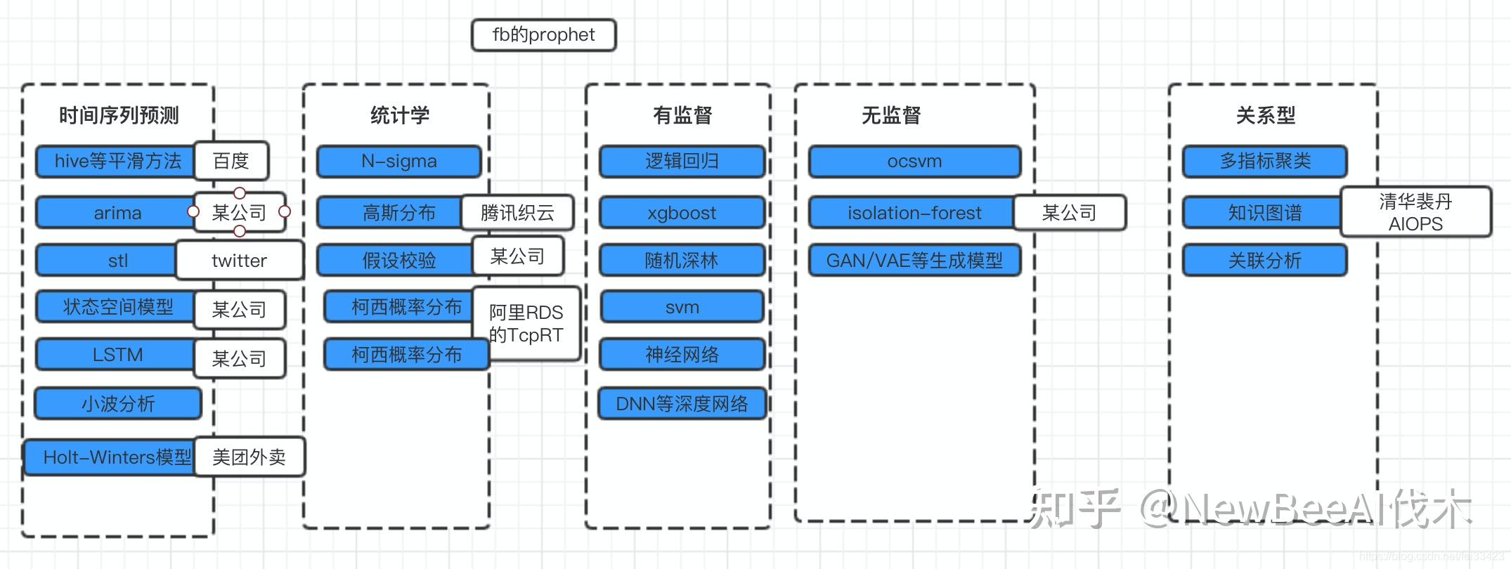 异常检测 机器学习总结 知乎