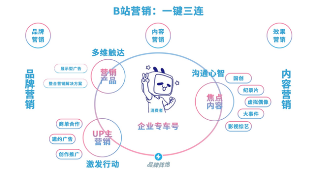 B站首发付费推广,B站广告投放流程,bilibili视频创作推广 B站首发付费推广,B站广告投放流程,bilibili视频创作推广