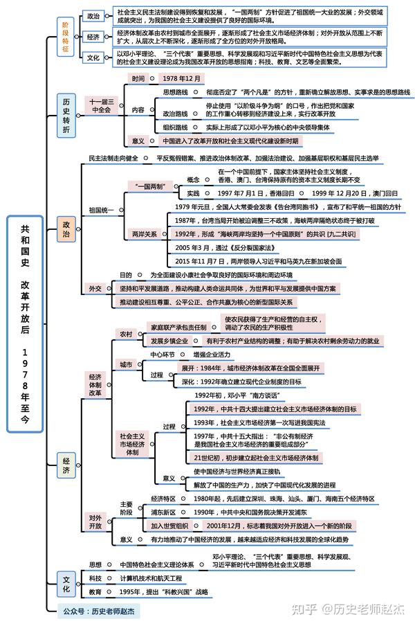 中国现代史——新中国思维导图