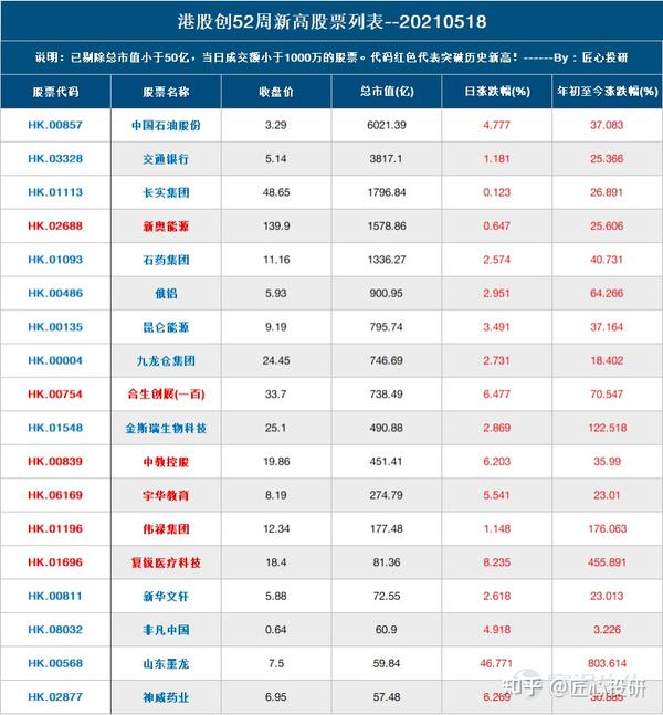 恒大物业尾盘急拉升,收涨15%,山东墨龙a股涨停,港股涨