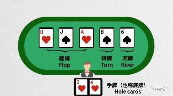 每位玩家从七张牌里挑选五张进行比较大小,可以只用手牌中的一张,甚至