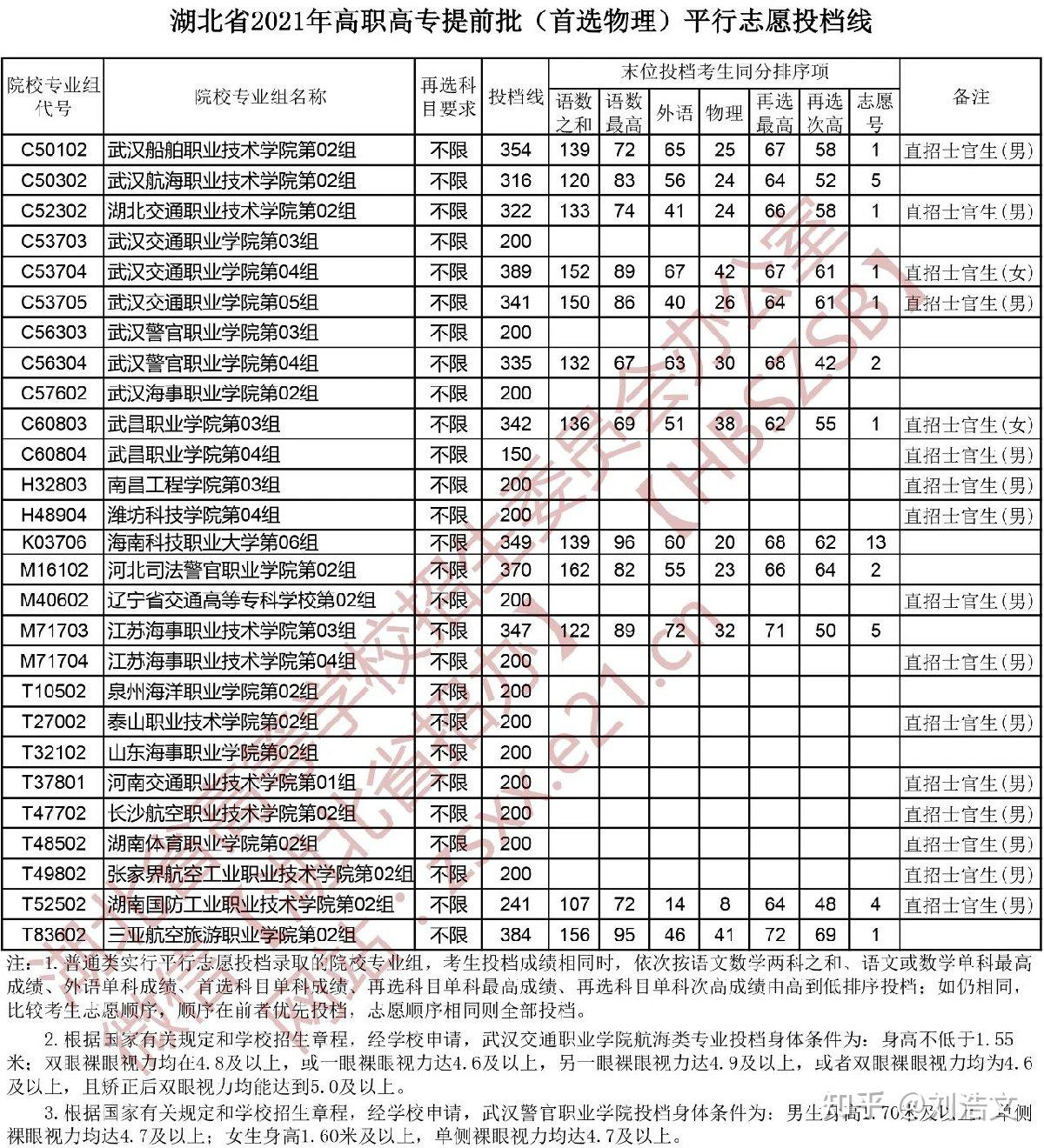 湖北省2021年高职高专提前批平行志愿投档线是什么