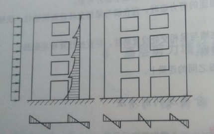 2下图为纯剪力墙结构的受力图,整体变形为弯曲型 上图为双肢墙及多肢