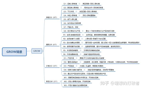 阿里品牌数据银行fast模型xgrow模型