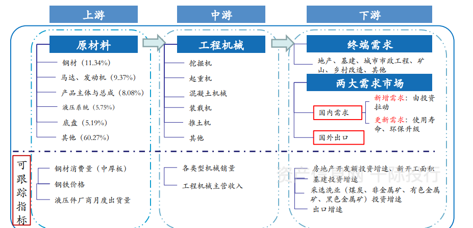 图 工程机械产业链景气度跟踪导图2.