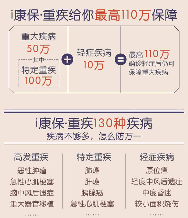 包含了100种,30种轻症保障的 i康保,保费仅需71元起/年