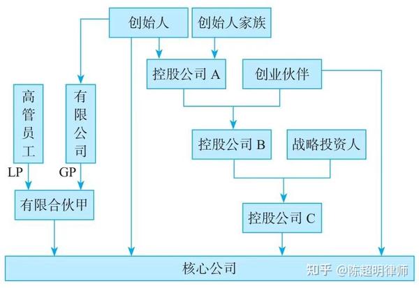 股权架构设计的6种主体架构附蚂蚁金服的股权设计模式 知乎