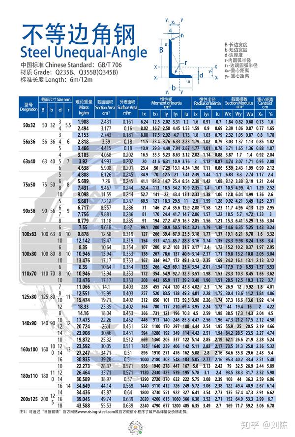 《不等边角钢理论重量表》,等边角钢之外还有另一种规格的角钢.