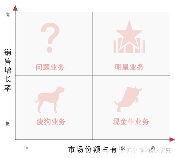 mba组面案例分析常用工具介绍波士顿矩阵