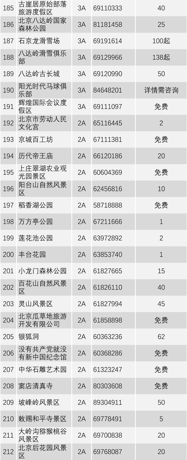 终于收集整理完北京全部244家a级及以上旅游景区最新 最全的信息资料
