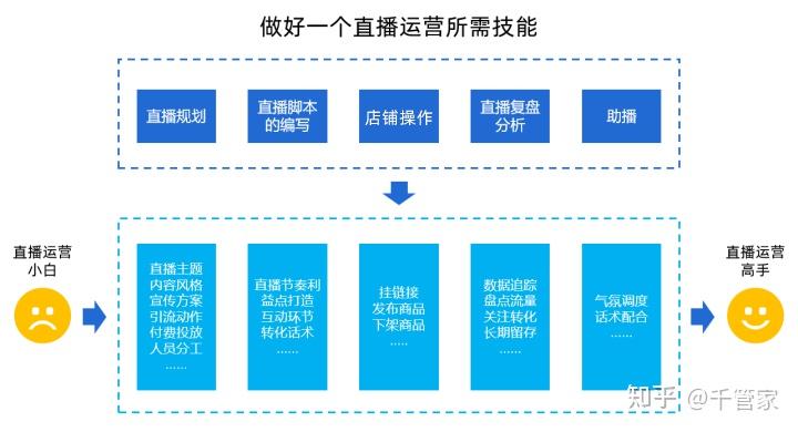 一张图教你应该如何0基础学习直播运营解决入门烦恼