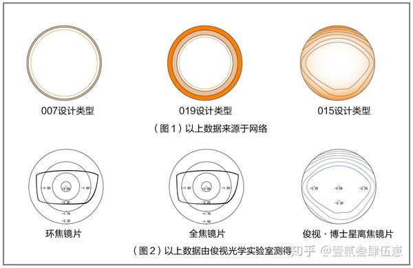 俊视镜片科普全焦环焦离焦镜片的区别