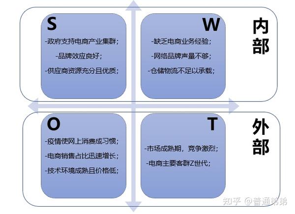 "swot"模型图