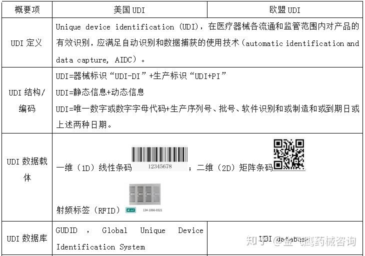 中国医疗器械唯一标识码udi准备试点了美国和欧盟的udi您知道多少呢