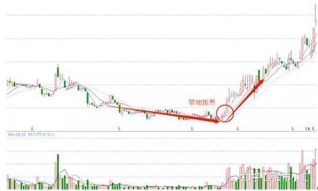 旱地拔葱形态一经出现黑马股启动信号股民赶紧跑步进场