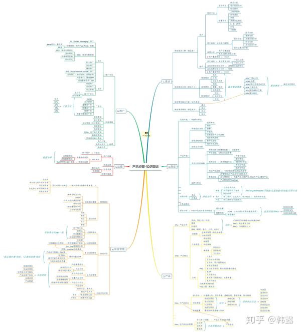 产品经理知识图谱总结版