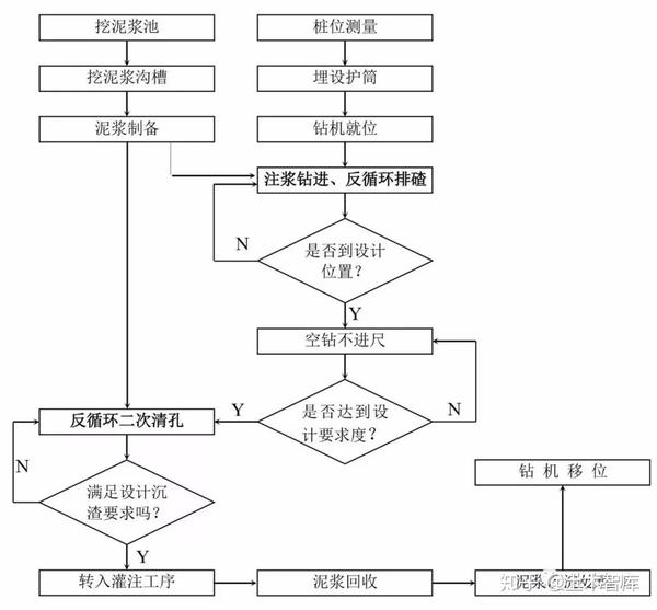 14种桩基及地基处理工艺流程图,收藏!