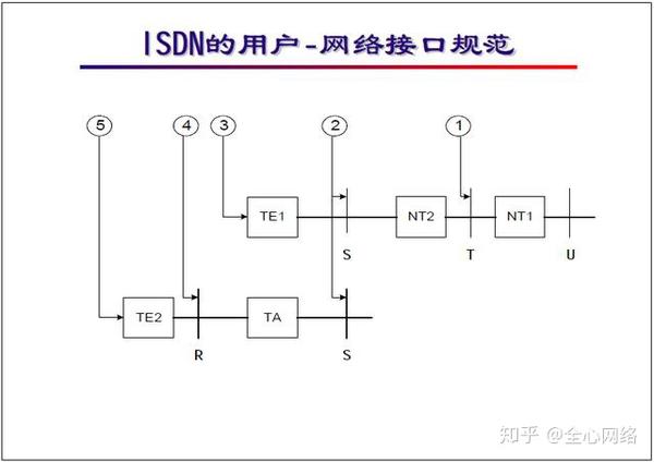 "网络工程师培训"基础教程:isdn 技术概述\配置方法及