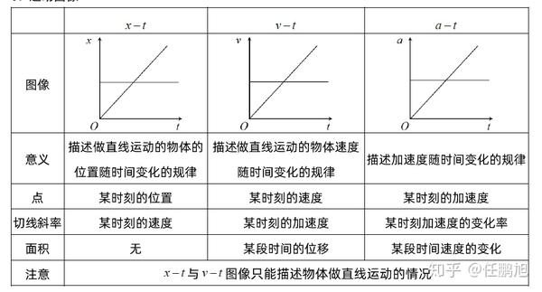 高中物理必修1 1.1.1直线运动的描述