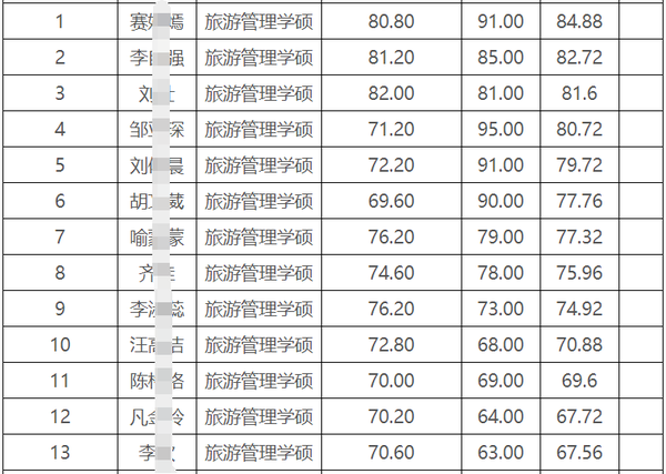 郑州大学旅游管理考研情况分析