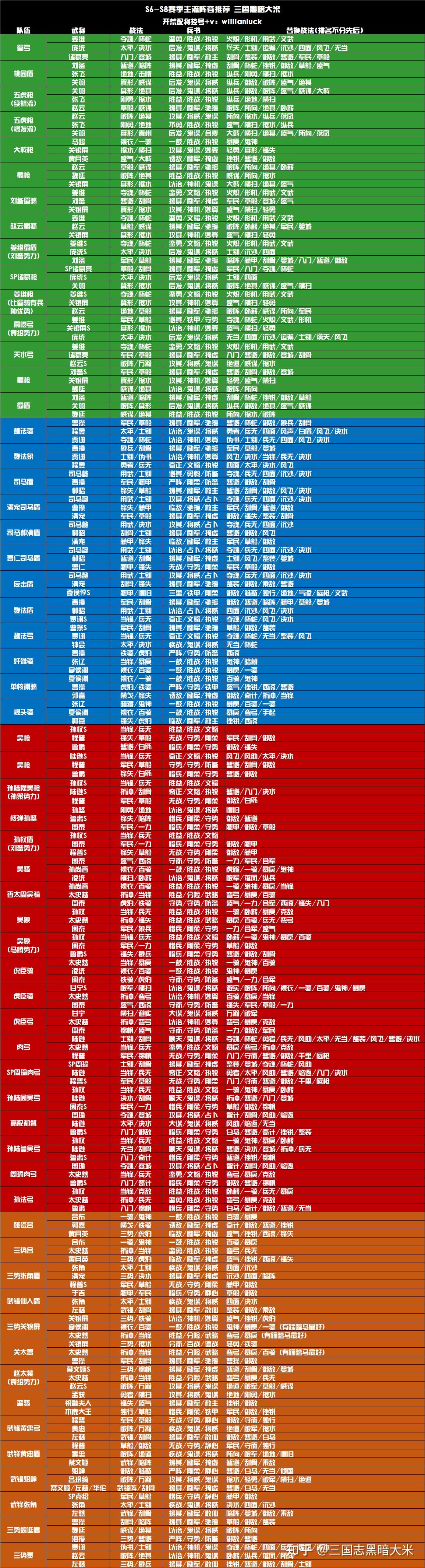 三国志战略版s6s7s8主流阵容推荐