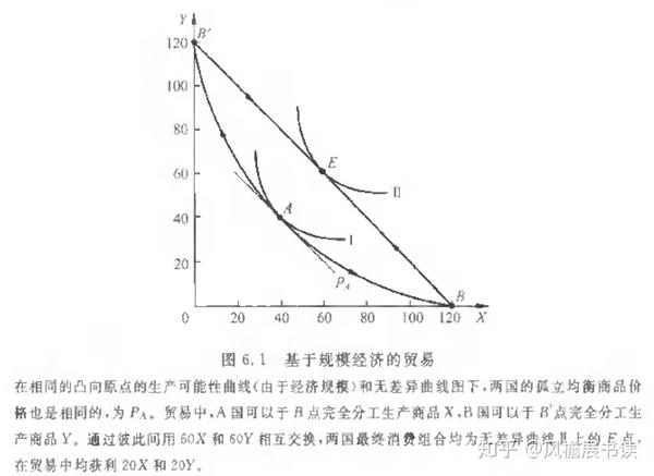 国际经济学笔记四规模经济不完全竞争与国际贸易