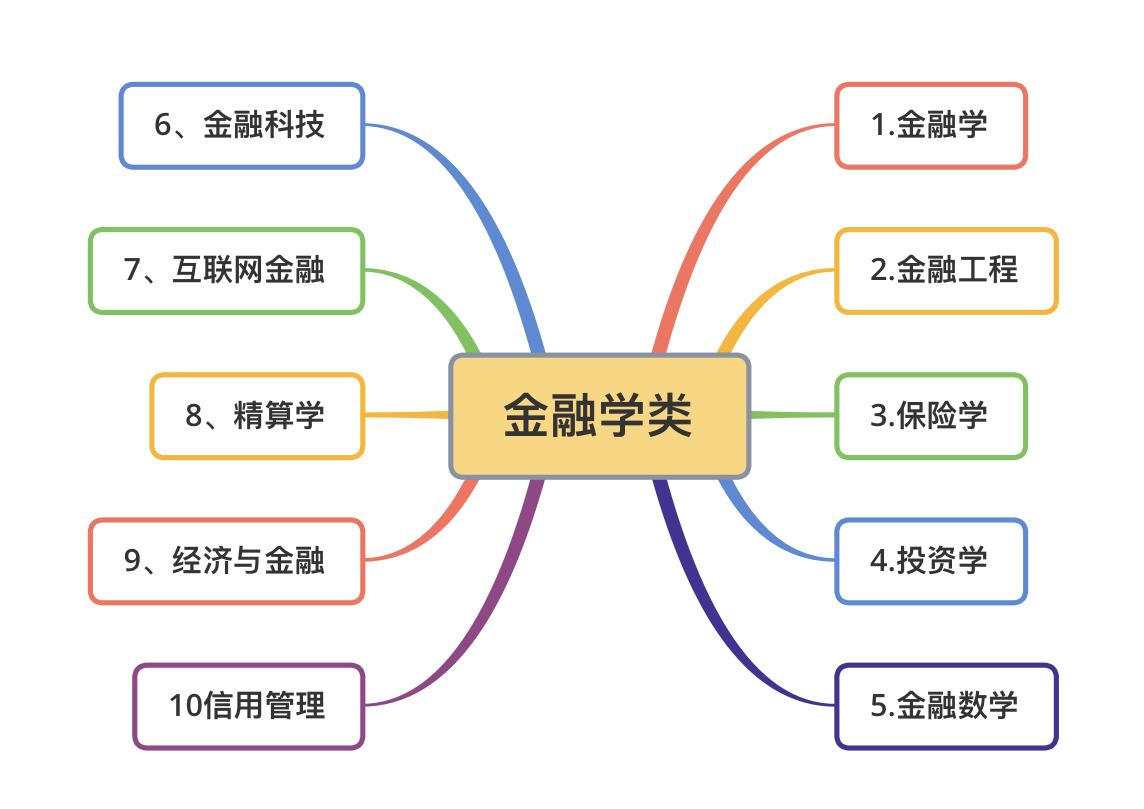 想读金融学类专业浙江考生需要多少分