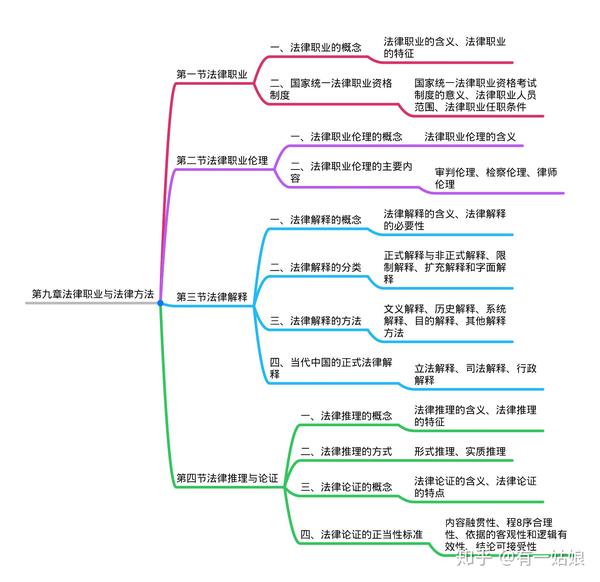 2021考研法硕(非法学)综合课思维导图