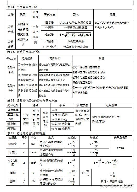 高中生必备:107个物理知识表格,吃透稳稳逆袭