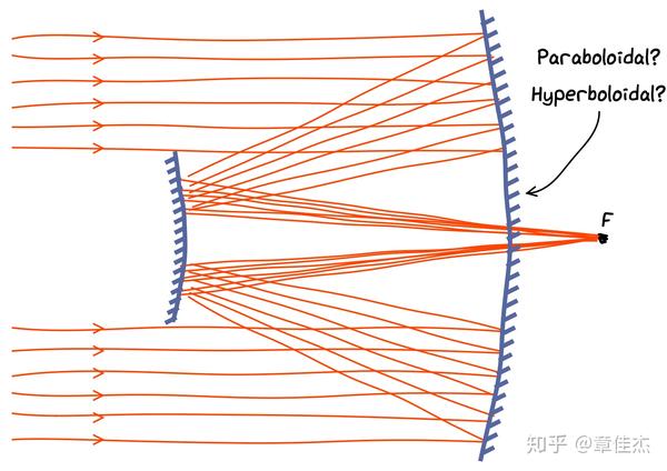 光学系统像差杂谈9你说的这个反射望远镜他有像差吗