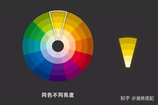 把这三种颜色两两等比混合,最后就能形成我们的十二色轮.