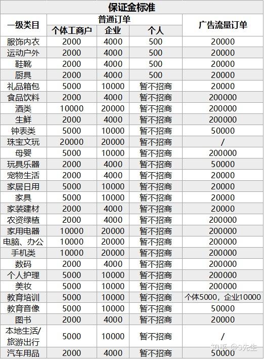 这个要看你的经营类目,下面这张图是抖音最新的保证金类目表,大家可以