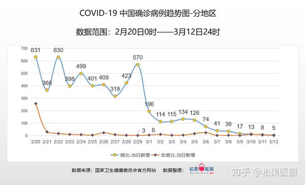 全国疫情数据分析截止3月12日