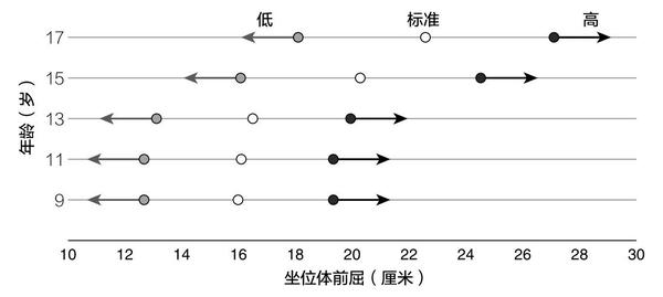 图3 男孩的坐位体前屈值分级:低30%;标准50%;高70%