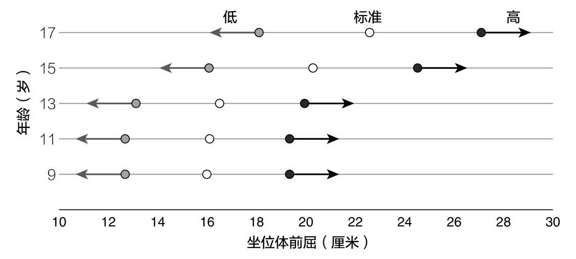 图3 男孩的坐位体前屈值分级:低30;标准50;高70%图4 女孩的坐位体