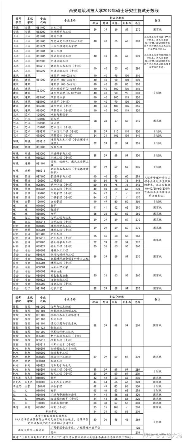 西建大2019年硕士复试分数线及安排公布