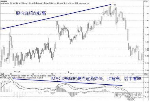 macd指标背离(macd顶背离,macd底背离)