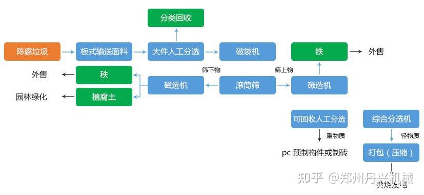 陈腐垃圾填埋场资源化再利用垃圾分拣生产线设备