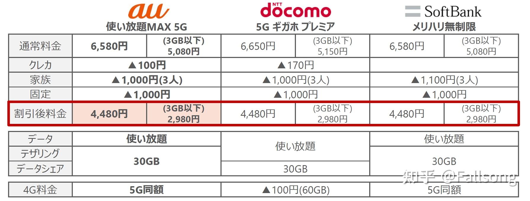 日本手机发短信要钱吗