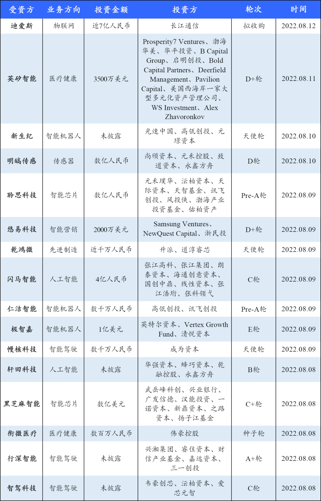 (一)人工智能行业投资事件1,迪爱斯迪爱斯信息技术股份有限公司(简称