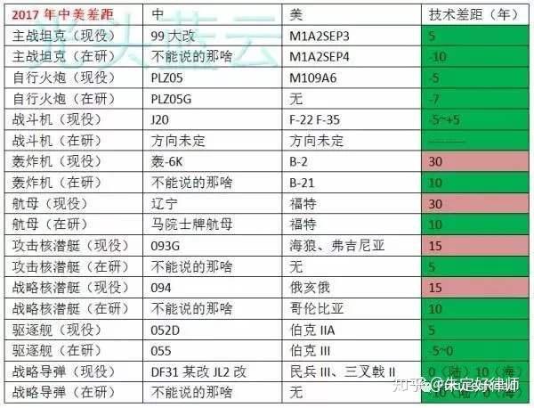 2017年中美军事装备技术差距对比