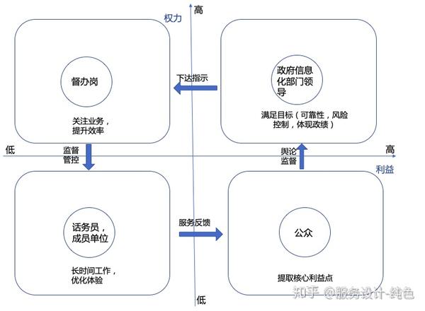 如何通过利益地图讲清g(政府)端产品?