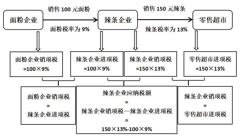 三,增值税的抵扣链条前面已经说到了增值税的一般计税方法以及销项税