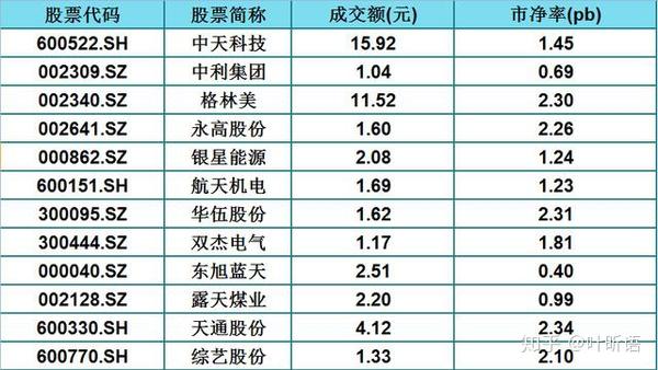 a股48只光伏概念股名单成交额大于1亿市净率小