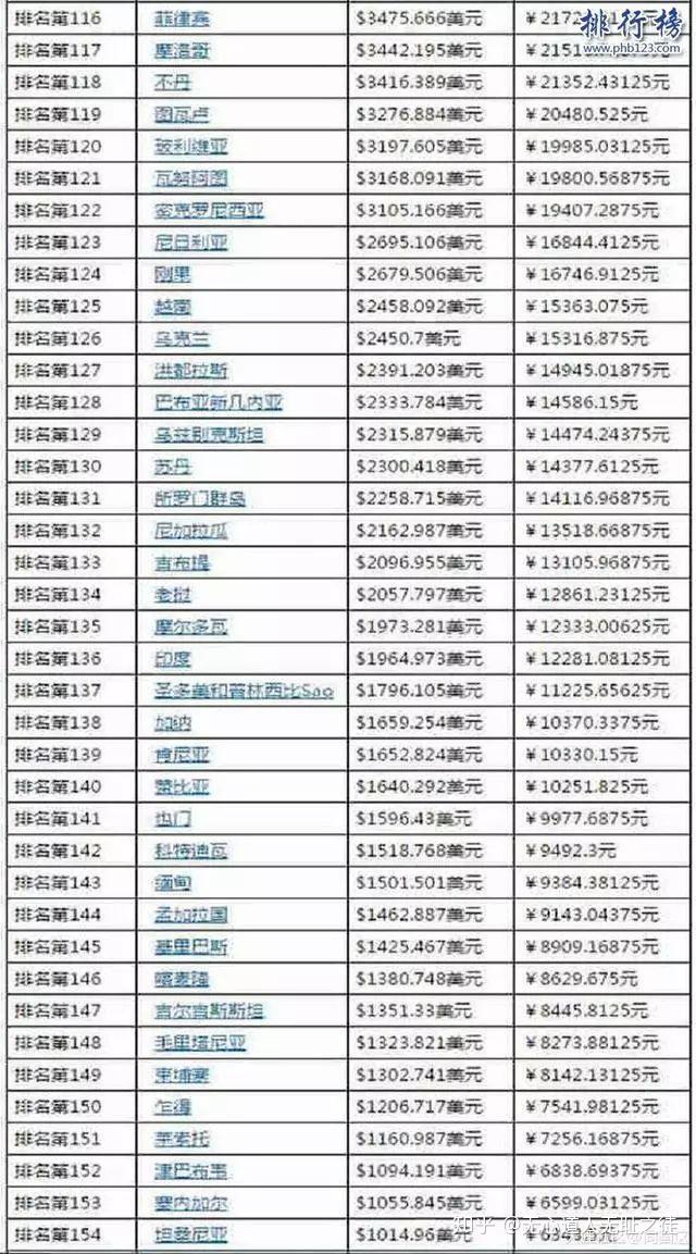 2018全球各国人均gdp和收入完整排名no67中国9608美元ni人均nigdp人均