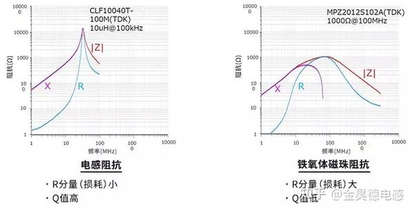 金昊德科技使用电感和铁氧体磁珠降低噪声的对策 知乎