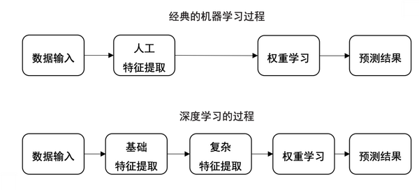 人工智能,机器学习与深度学习的关系