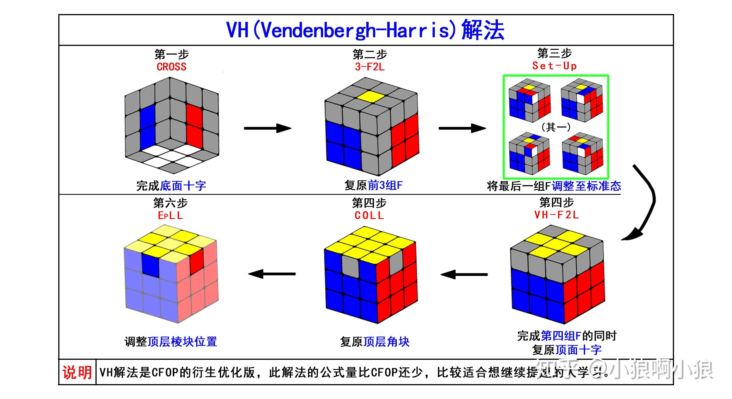 番外篇八大魔方快速还原法图解介绍汇总大全