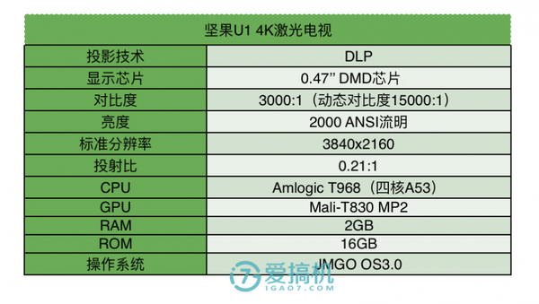 在配置参数上,坚果 u1 自然是顶尖水准——使用成熟的 dlp 投影技术